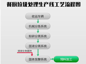 解读餐厨垃圾的处理技术